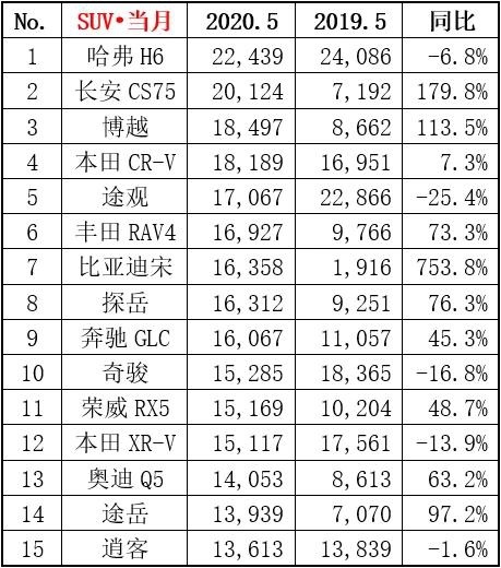 5月乘用车增幅由负转正，SUV市场成最大助力者