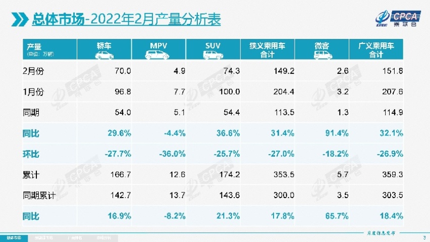 乘联会：2月乘用车销量环比下降40%，新能源渗透率提升至21.8%