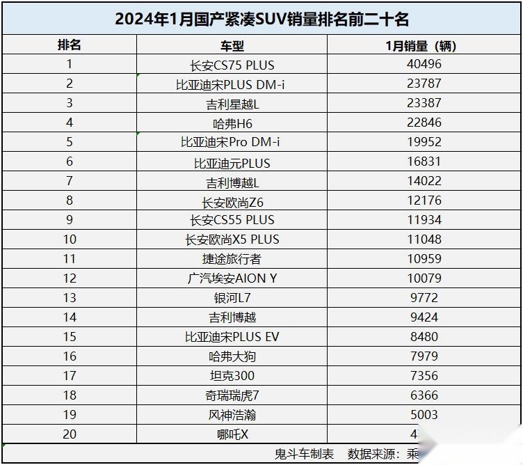 1月国产紧凑型SUV大爆发 长安CS75 PLUS夺冠 比亚迪多车上榜