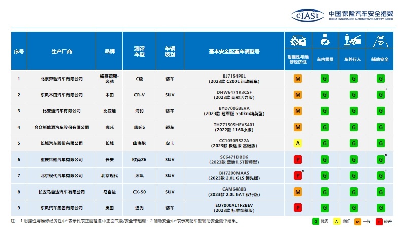 中保研公布最新测试成绩：这五款国货亮眼，日韩系不再是软柿子？