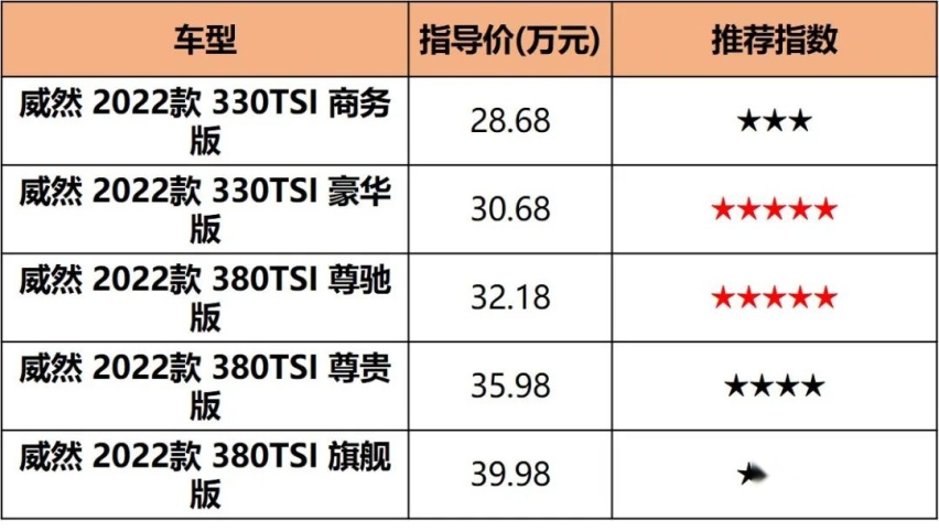 比GL8大/比赛那豪华，新款大众威然28.68万起售，推荐入手中配
