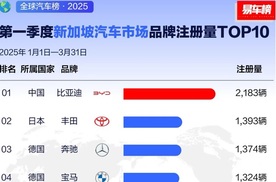 比亚迪海外销量霸榜！2025一季度多国夺冠领跑绿色出行