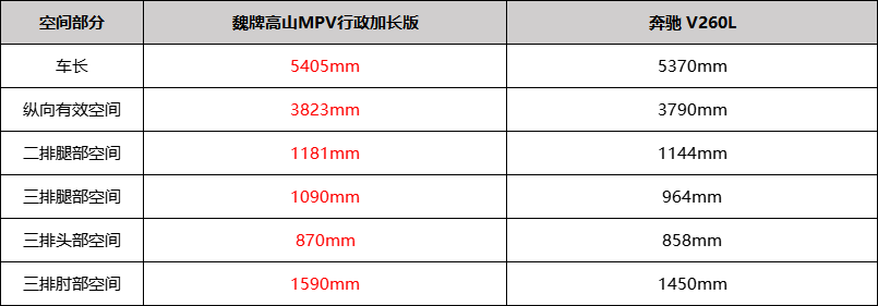 魏牌高山MPV行政加长版：细分市场中国第一车，海外垄断将成历史