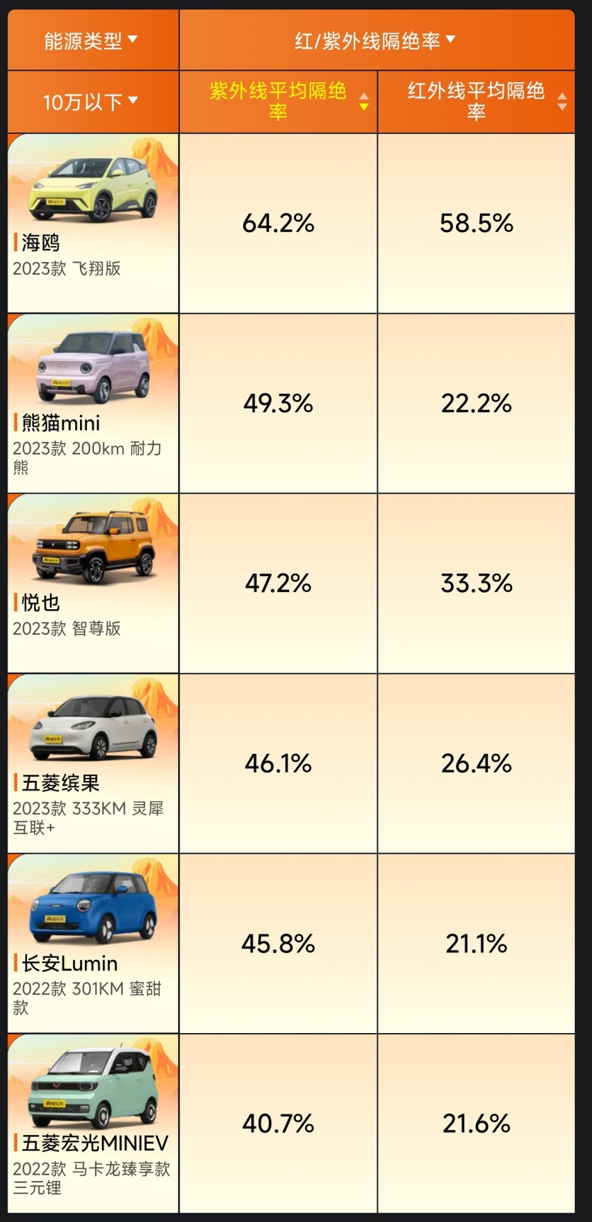 2023新能源车夏测结果出炉：十万以下的代步小车到底能不能行？
