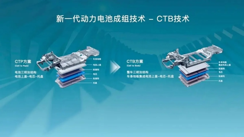 从CTB技术，窥见“冠军”车企背后的秘密