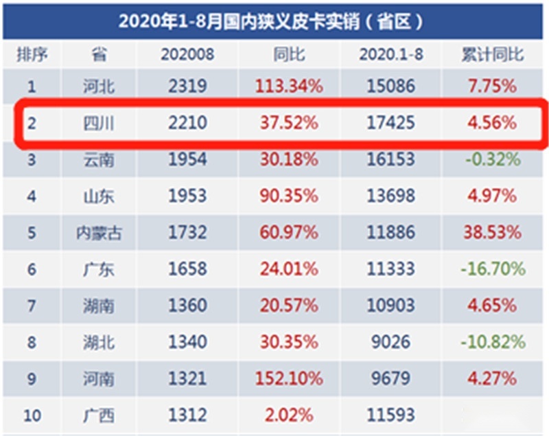 真正创富大皮卡来了！2020款经典瑞迈登陆成都