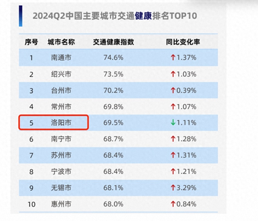 高德发布全国主要城市“交通健康指数”报告，洛阳成为TOP10城市