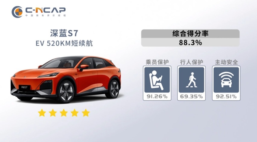深蓝S7碰撞测试成绩出炉，果然是五星安全！