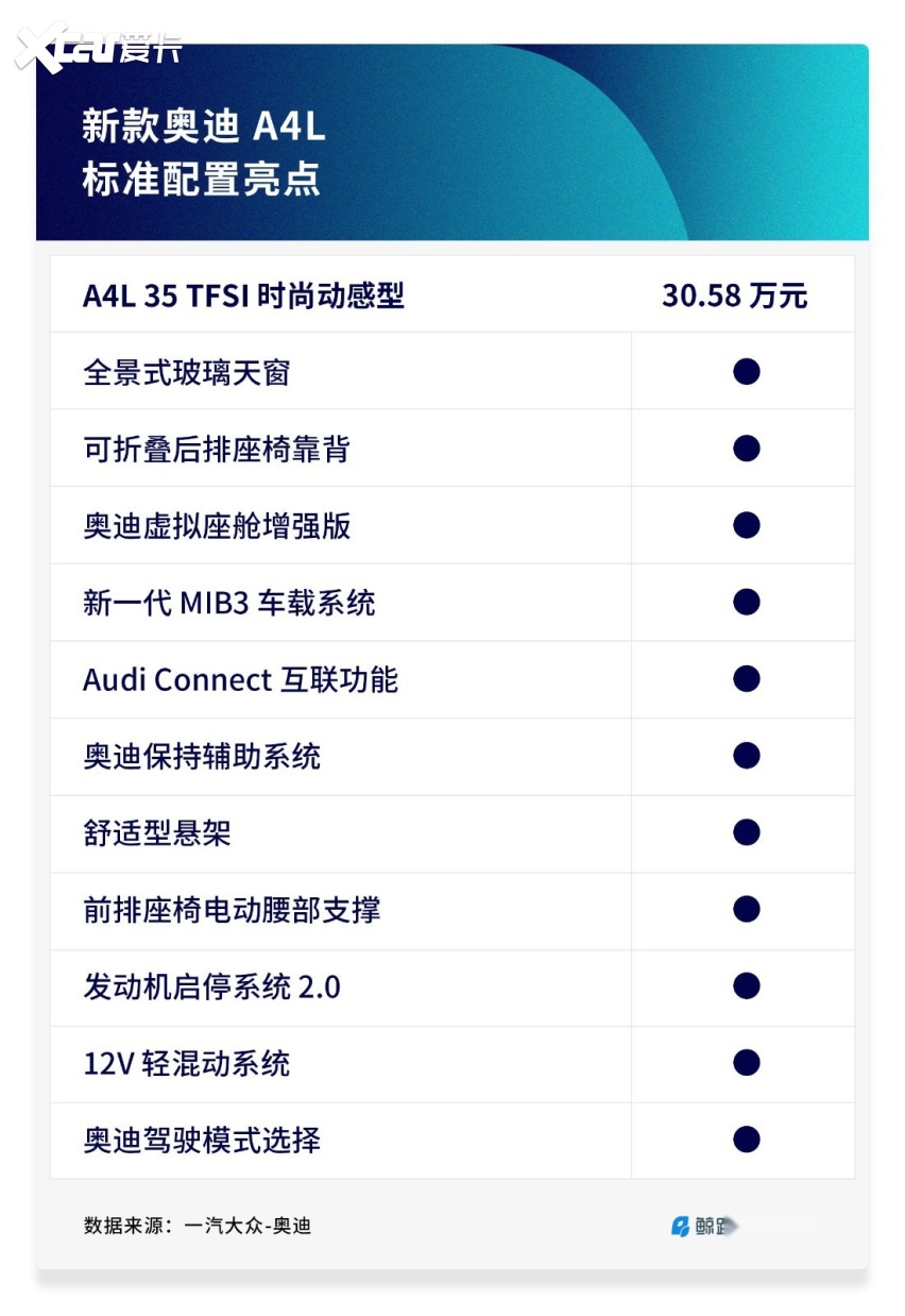 硬仗在前，经历升级的奥迪 A4L 打算怎么“复位”？