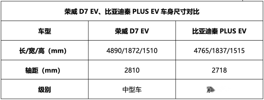 比亚迪秦PLUS EV赢在起跑线，荣威D7 EV直接弯道超车