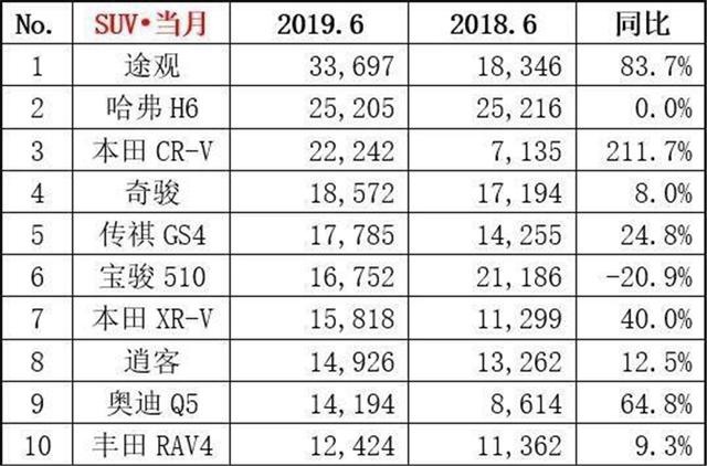 6月SUV市场解析：途观夺冠，GS4杀入前十
