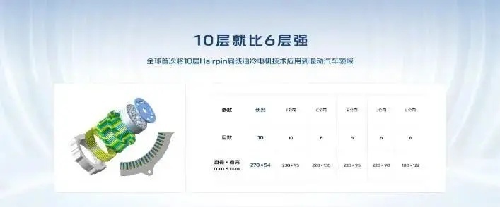 【E汽车】领先两代！长安启源数智AI电驱到底强在哪？