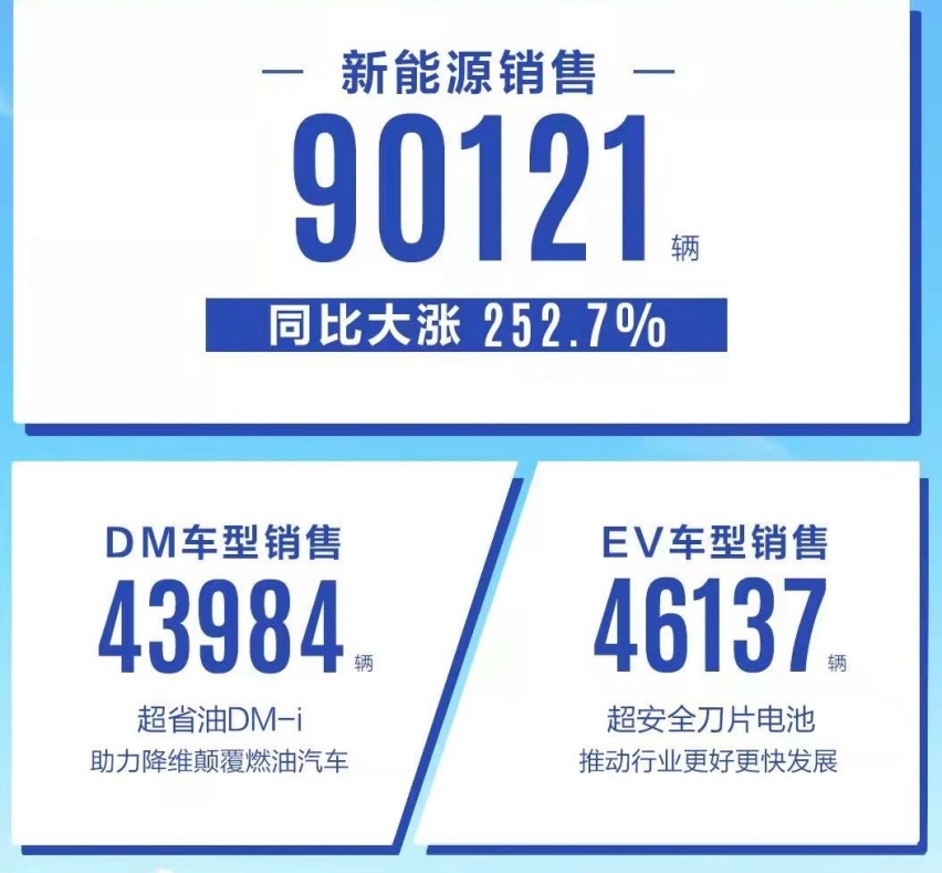 比亚迪11月销量:我要打十个!让新势力成背景板,2025年超丰田