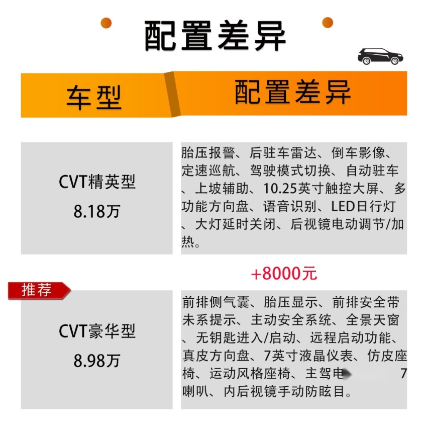 顶配不到9万的高颜值SUV，新宝骏RS-3哪款更值得购买？