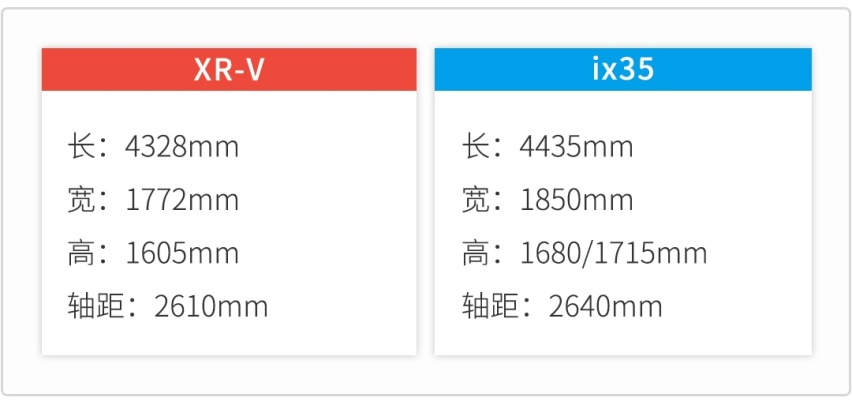 都是年轻人的好选择，15万预算，这两台大牌SUV选谁好