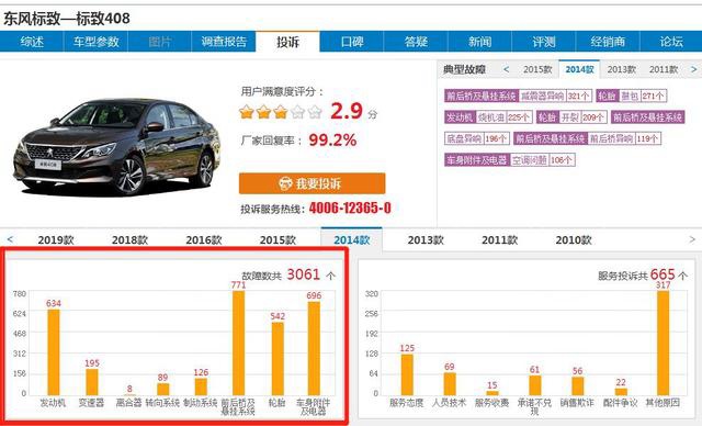 再好看不过是一副皮囊，标致408的故障率让消费者太心寒