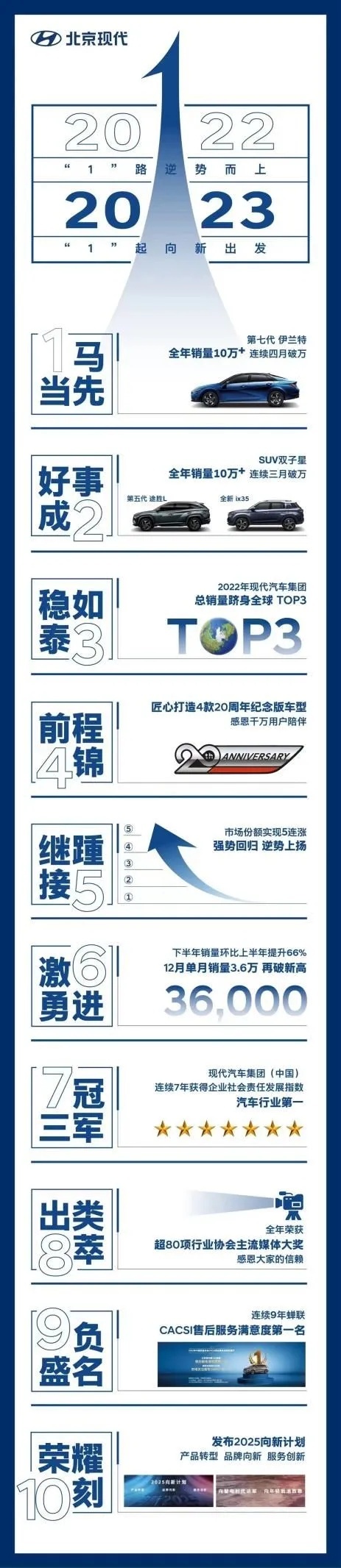 销量连涨，斩获行业大奖，2023年北京现代竟还有大招？