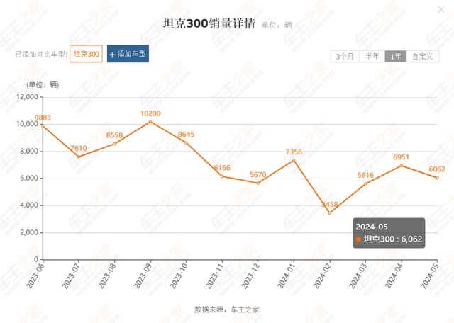 长城5月销量出炉，子品牌销量下滑严重，连哈弗也不灵了？