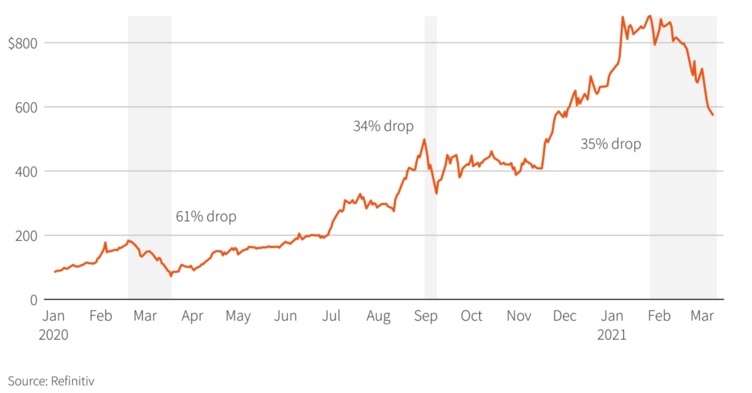 特斯拉股价创纪录暴跌三分之一 市值骤减3000亿美元