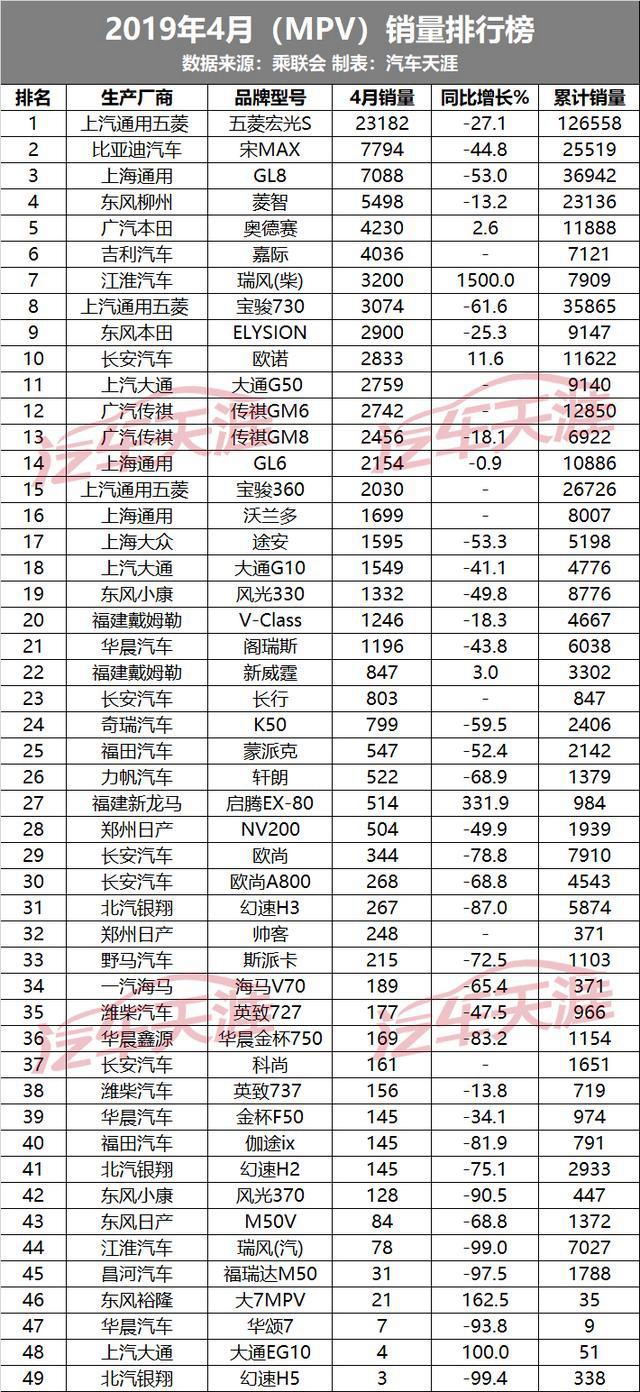 独家:4月最全轿车、SUV、MPV销量排行榜