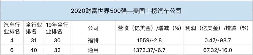 2020《财富》世界500强出炉｜造车真的挣钱？