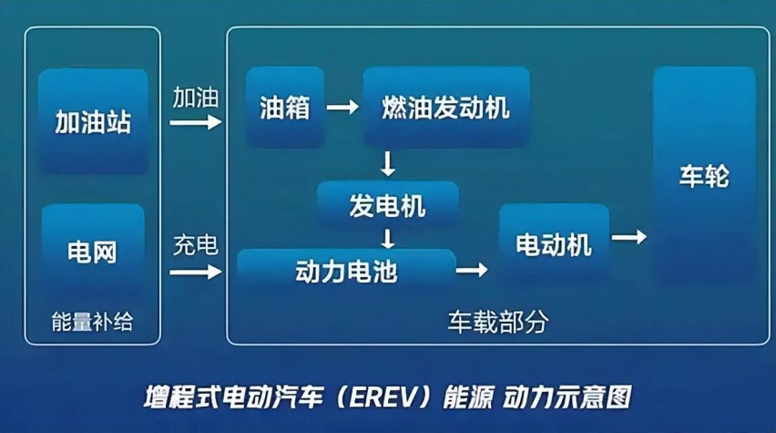 师出同门,插混车比增程车领先在哪?