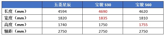 最贵五菱SUV曝光，命名“星辰”，能继续复制凯捷的成功吗？