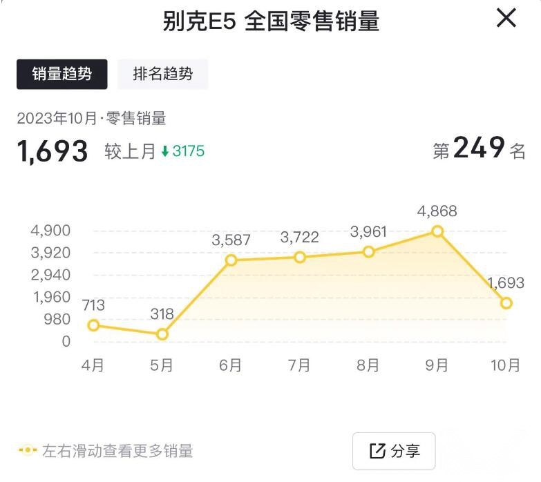 11月车型投诉榜：因“价格变动”上榜，别克E5冤吗？
