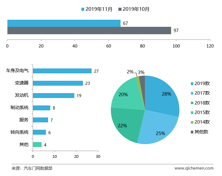 11月车型投诉排行：标致408无法撼动