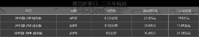 二手雷克萨斯ES：8年老车还能卖20万，不如分期买新款？