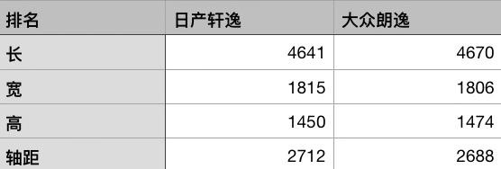 15万的预算,全新轩逸和大众朗逸谁才是紧凑级别之王