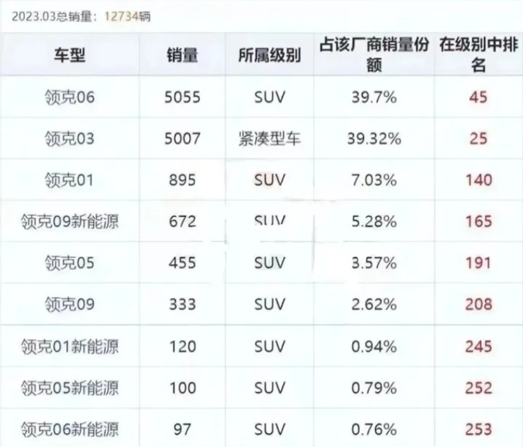 保价成功？领克家族部分车型售价下调，3.15后购车的可补差价