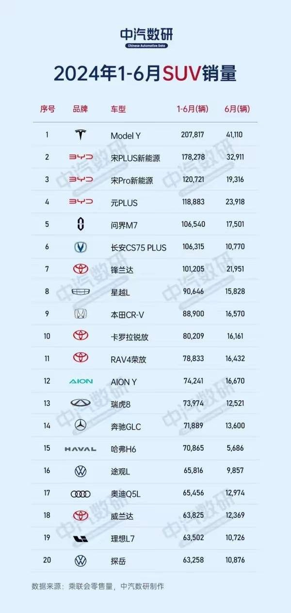 上半年国内最好卖的十大SUV：比亚迪三车上榜，卡罗拉锐放进前十