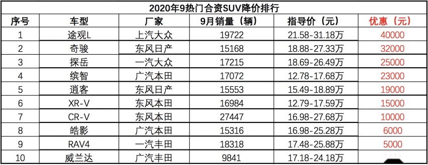 合资SUV降价排行：途观L／奇骏降超3万，皓影／RAV4坚挺