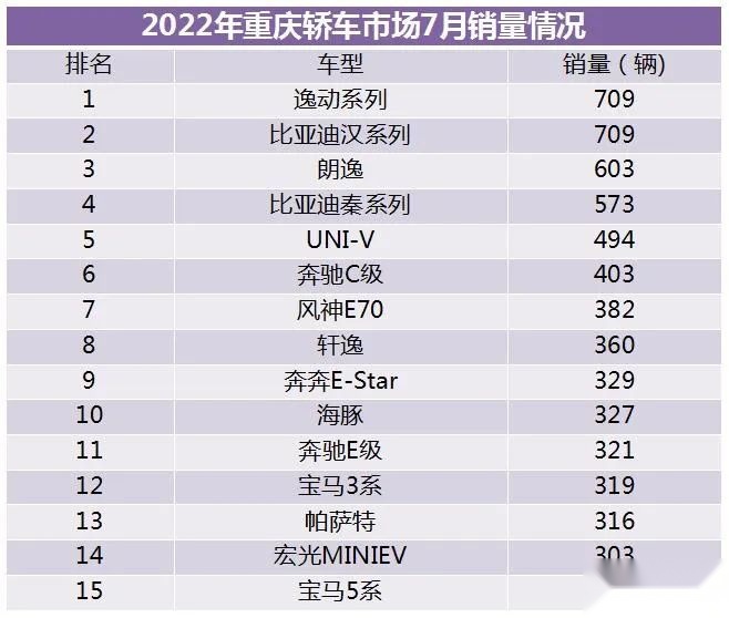 重庆市场7月销量丨自主品牌占比近54%，韩系遭遇断崖式下跌