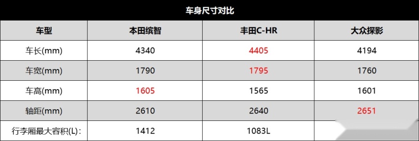 15万级SUV对决，缤智、丰田C-HR、大众探影谁更值得买？