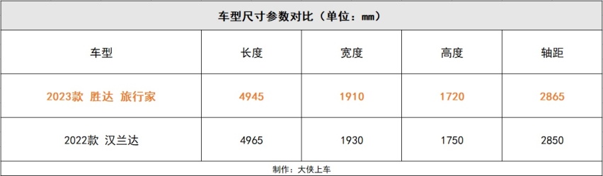 6座、四驱+中差锁止，买合资中型SUV给个不选胜达的理由！