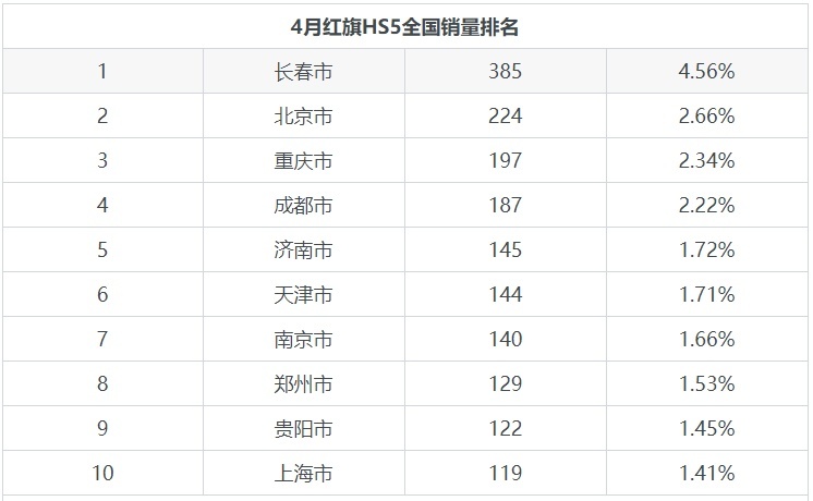 红旗HS5，30天卖8434辆，销量能否抗衡BBA？