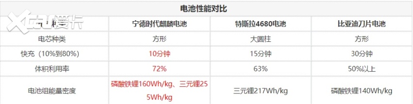 麒麟电池提前量产，电动车续航轻松破1000公里的时代来了？