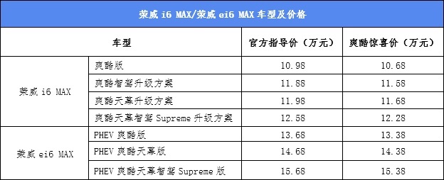 荣威i6 MAX及插电混动荣威ei6 MAX同步上市