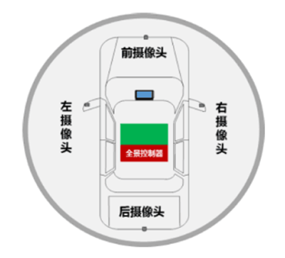 360全景很多，为什么一定要选原厂360全景，奔驰C级案例