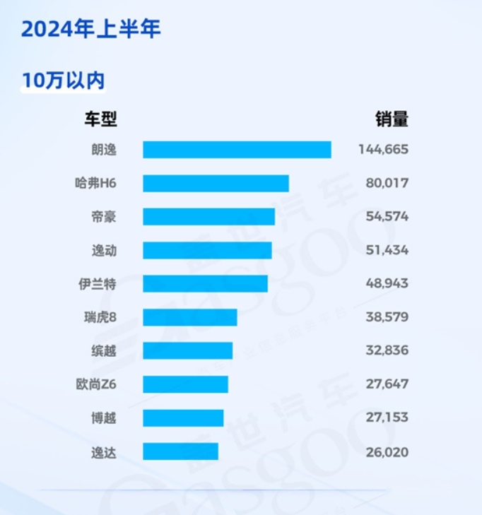 上半年10万内最好卖得十款燃油车：朗逸排第一，瑞虎8排第六