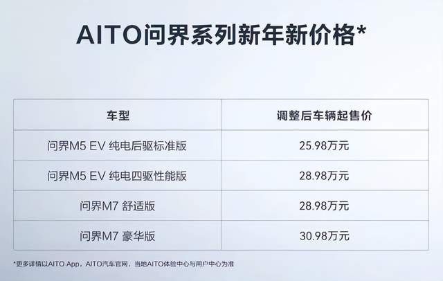 AITO新春诚意满满 优惠+车主无忧用车双箭齐发