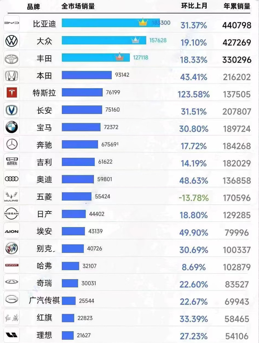 　　一季度销量超过大众夺冠 比亚迪的新能源时代来了