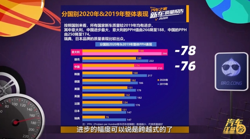 2020年新车质量发布，中国品牌进步最大？
