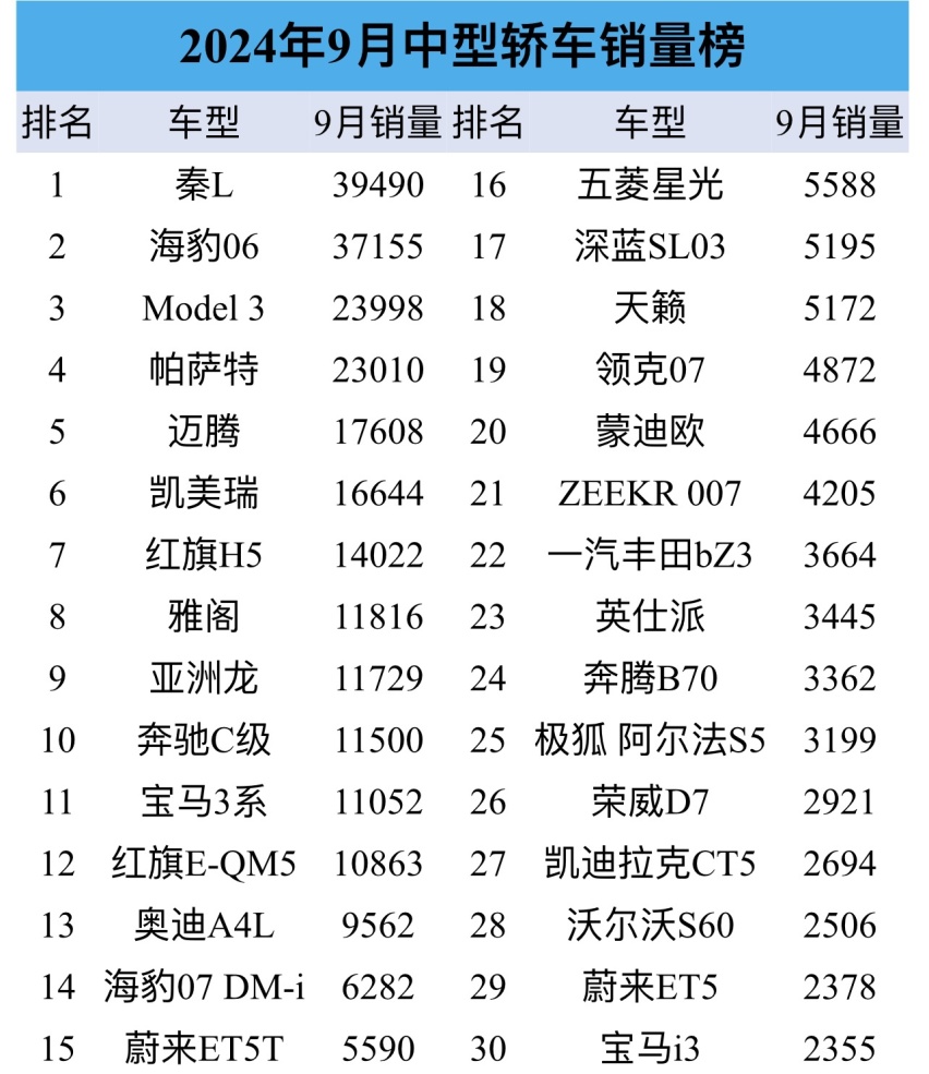 9月中型轿车销量榜，比亚迪终于赢了！日系最佳凯美瑞仅第6