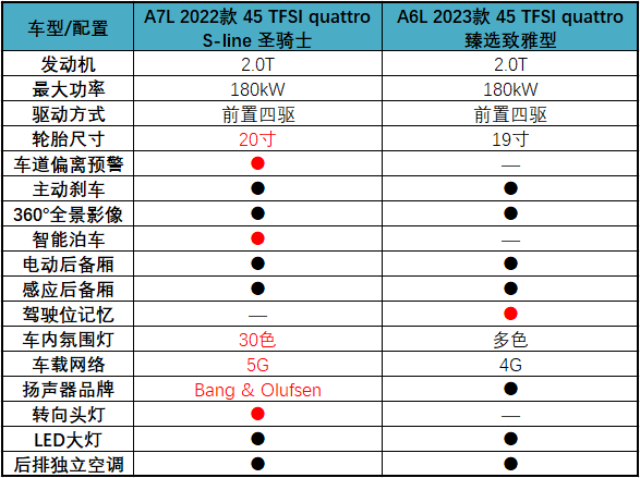 最低41.87万元，奥迪A7L真的比A6L强？