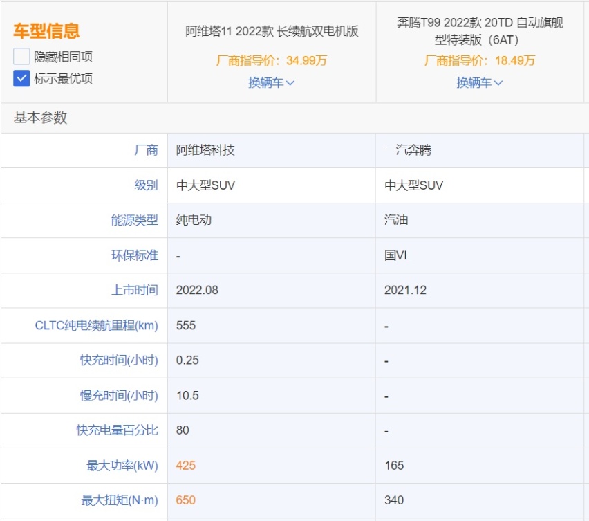 自主SUV有好货,奔腾T99和阿维塔11,你选谁?
