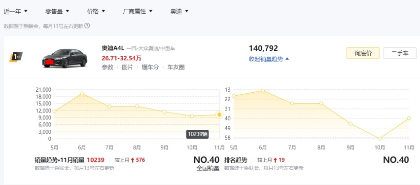 盘点近一年BBA旗下最畅销车型：GLC成奔驰销量第1、奥迪专卖A4L？