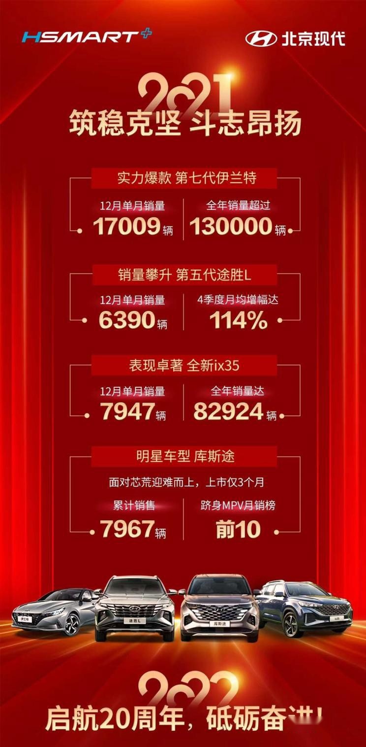 销售6668037辆 现代起亚公布2021年销量